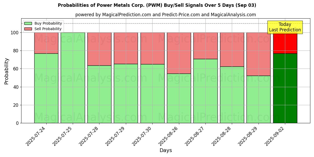 Probabilities of Power Metals Corp. (PWM) Buy/Sell Signals Using Several AI Models Over 5 Days (03 Sep) 