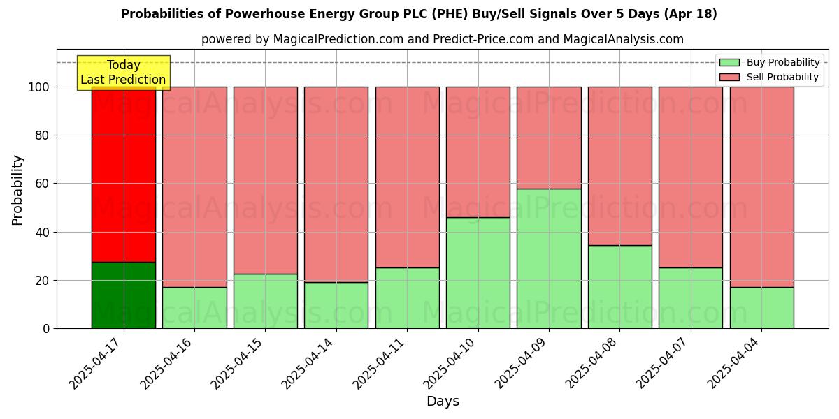 Kans van Powerhouse Energy Group PLC (PHE) koop/verkoop signalen met verschillende AI-modellen over 10 dagen (18 Apr) Probabilities of Powerhouse Energy Group PLC (PHE) Buy/Sell Signals Using Several AI Models Over 5 Days (18 Apr)