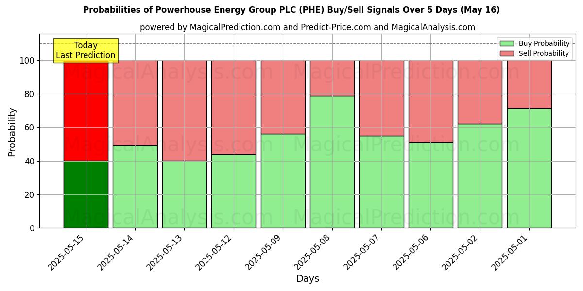 Probabilities of Powerhouse Energy Group PLC (PHE) Buy/Sell Signals Using Several AI Models Over 5 Days (03 Sep) 