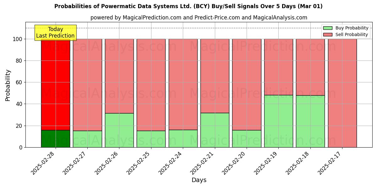 Probabilities of Powermatic Data Systems Ltd. (BCY) Buy/Sell Signals Using Several AI Models Over 5 Days (01 Mar) 