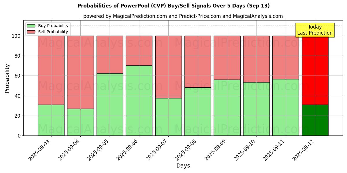 Probabilities of PowerPool (CVP) Buy/Sell Signals Using Several AI Models Over 5 Days (22 Sep) 