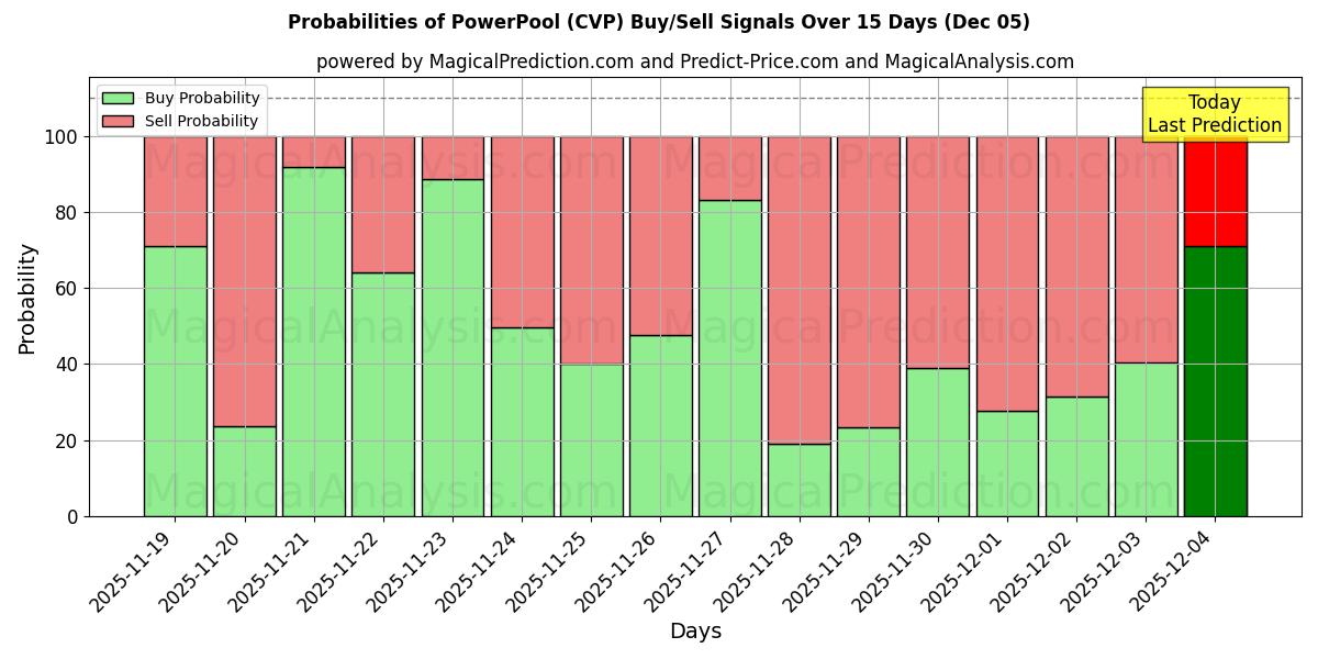 Probabilities of PowerPool (CVP) Buy/Sell Signals Using Several AI Models Over 5 Days (05 Dec) 