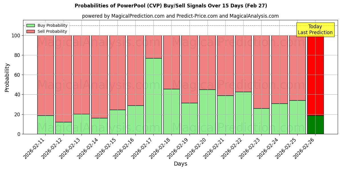 Probabilities of piscina eléctrica (CVP) Buy/Sell Signals Using Several AI Models Over 5 Days (27 Feb) 