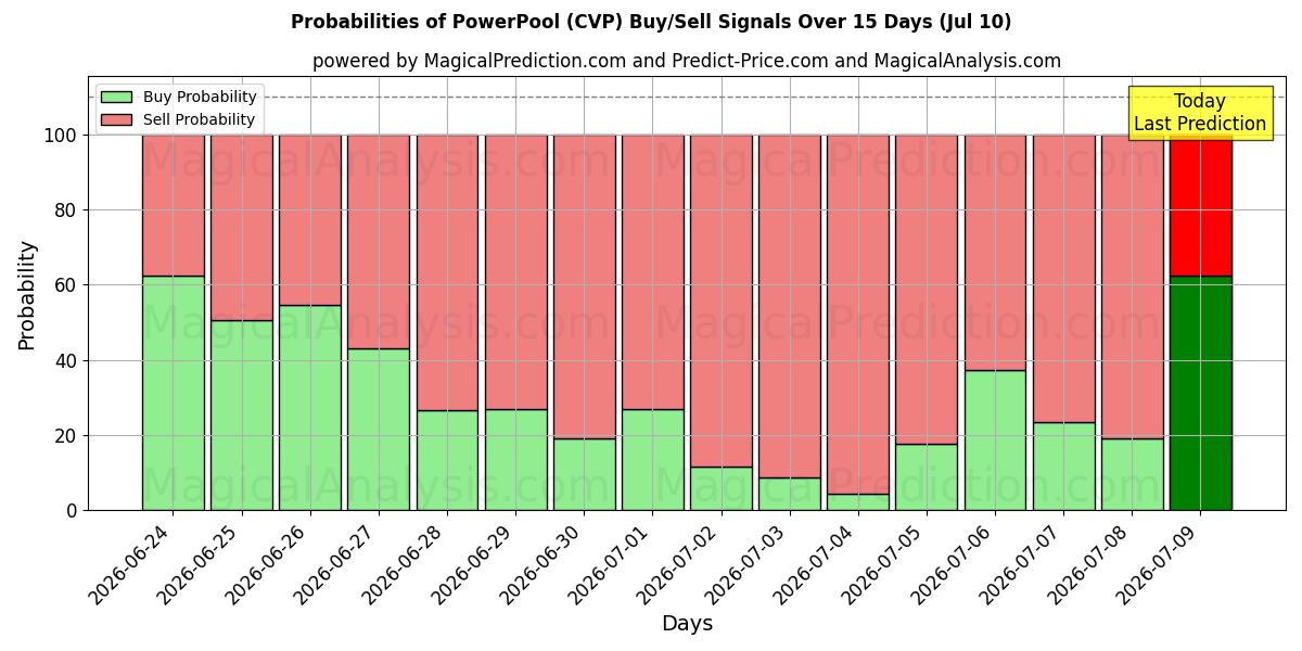 Probabilities of Pool de puissance (CVP) Buy/Sell Signals Using Several AI Models Over 5 Days (10 Jul) 