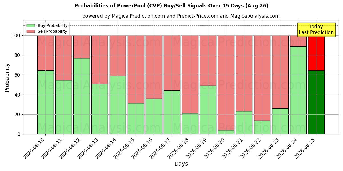 Probabilities of Pool de puissance (CVP) Buy/Sell Signals Using Several AI Models Over 5 Days (26 Aug) 