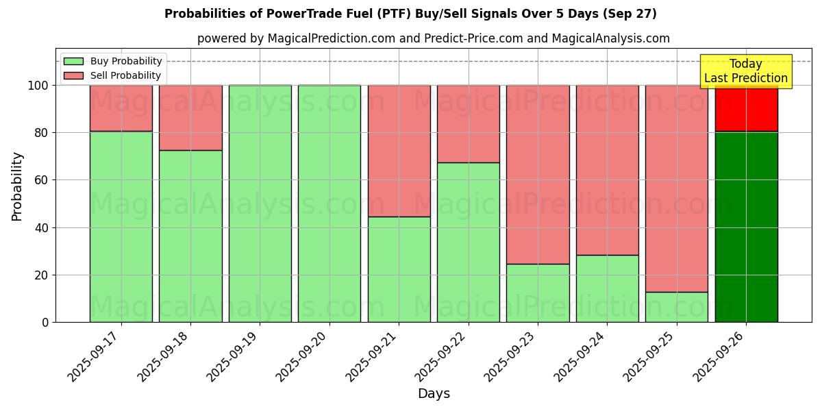 Probabilities of PowerTrade Fuel (PTF) Buy/Sell Signals Using Several AI Models Over 5 Days (27 Sep) 