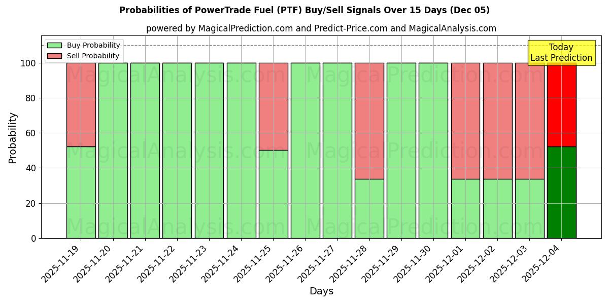 Probabilities of Combustible PowerTrade (PTF) Buy/Sell Signals Using Several AI Models Over 5 Days (05 Dec) 