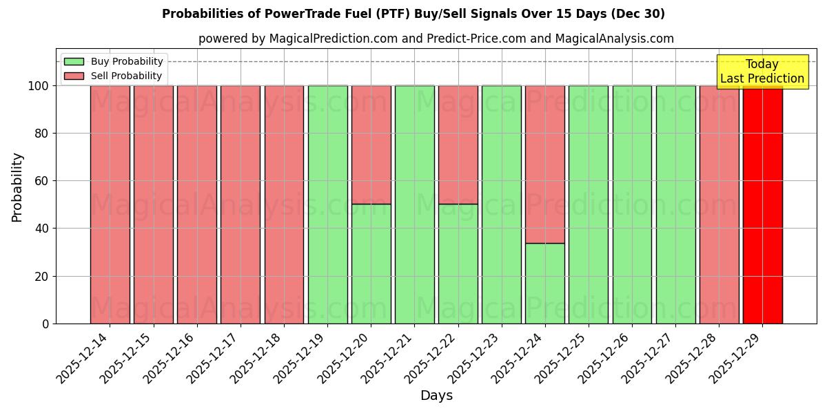 Probabilities of PowerTrade Fuel (PTF) Buy/Sell Signals Using Several AI Models Over 5 Days (30 Dec) 