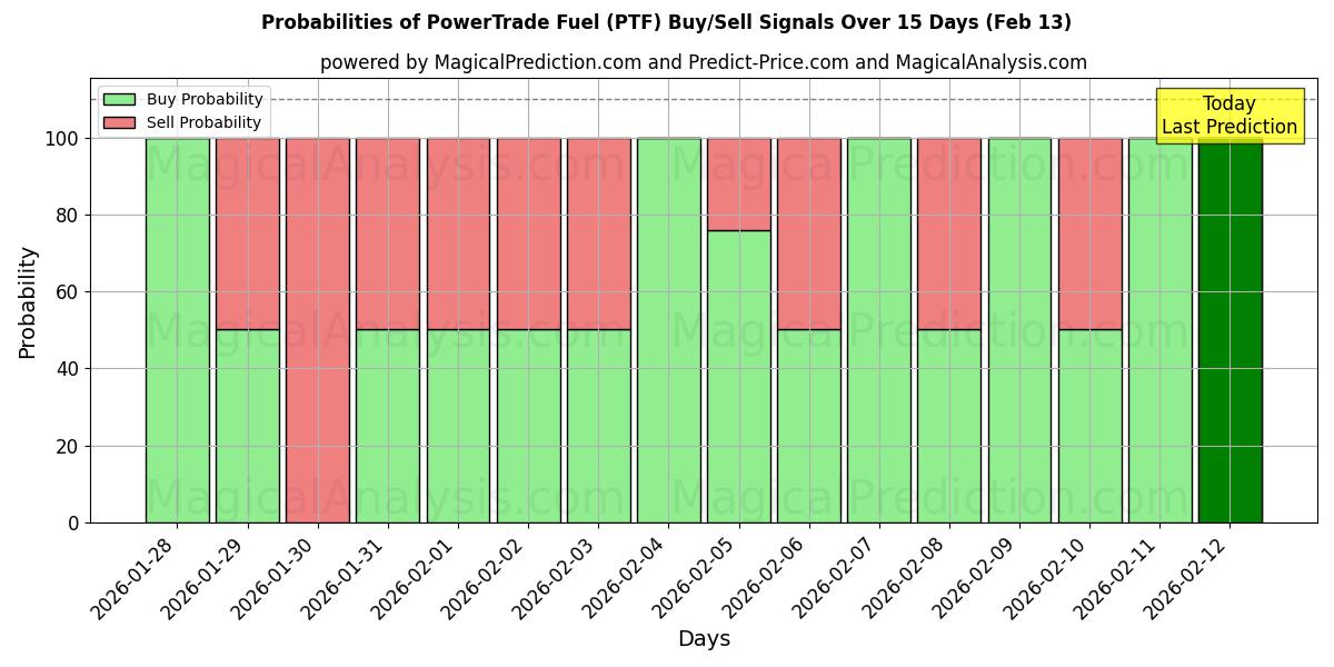 Probabilities of PowerTrade Fuel (PTF) Buy/Sell Signals Using Several AI Models Over 5 Days (13 Feb) 