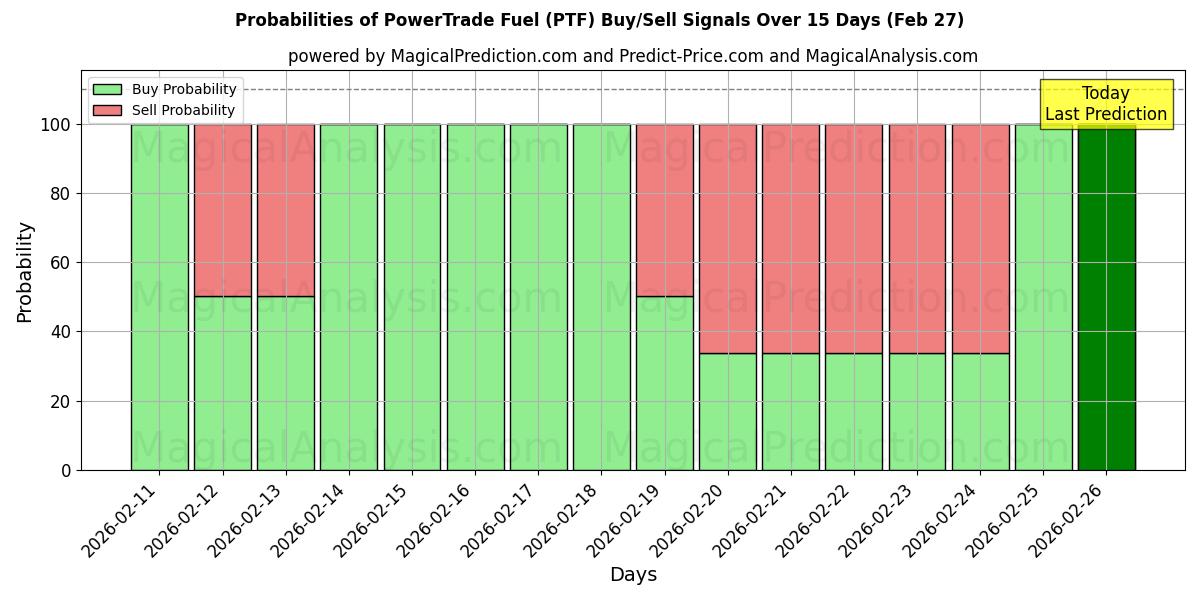 Probabilities of PowerTrade Fuel (PTF) Buy/Sell Signals Using Several AI Models Over 5 Days (27 Feb) 
