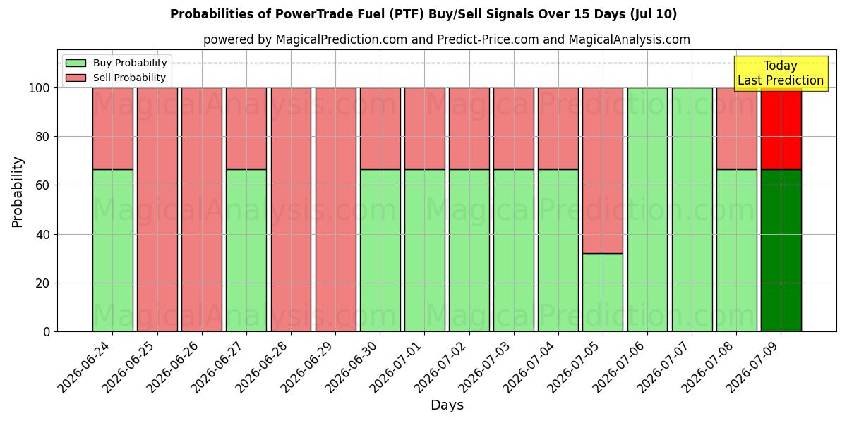 Probabilities of PowerTrade Fuel (PTF) Buy/Sell Signals Using Several AI Models Over 5 Days (10 Jul) 