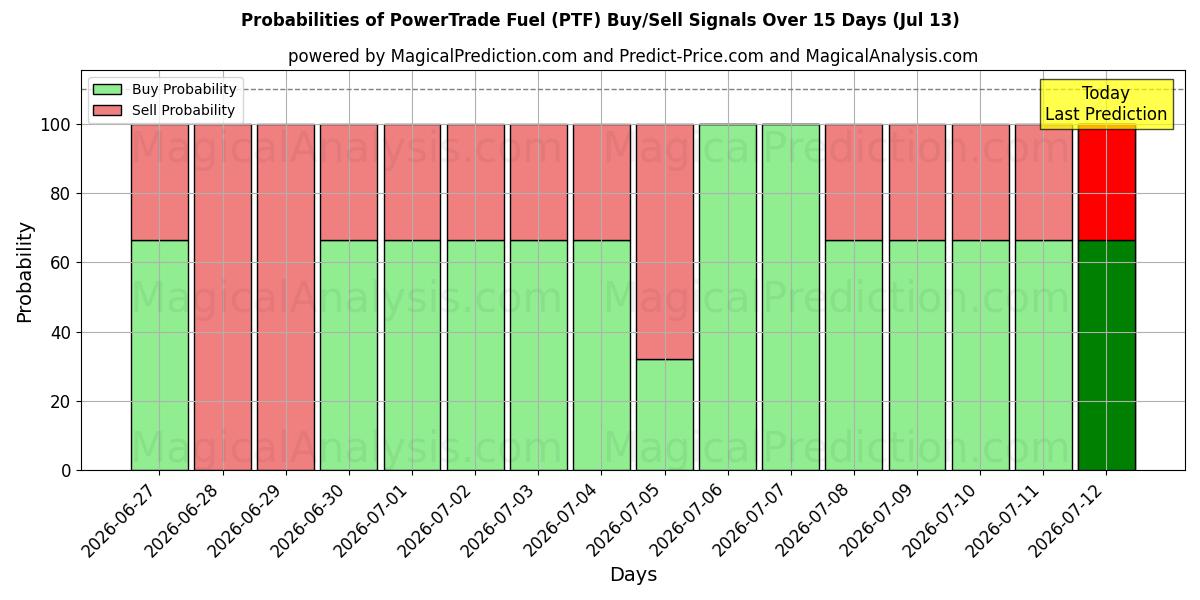 Probabilities of PowerTrade Fuel (PTF) Buy/Sell Signals Using Several AI Models Over 5 Days (13 Jul) 