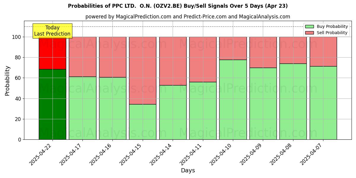 Sandsynligheder for PPC LTD. O.N. (OZV2.BE) købs-/salgsignaler ved brug af flere AI-modeller over 10 dage (23 Apr) Probabilities of PPC LTD. O.N. (OZV2.BE) Buy/Sell Signals Using Several AI Models Over 5 Days (23 Apr)