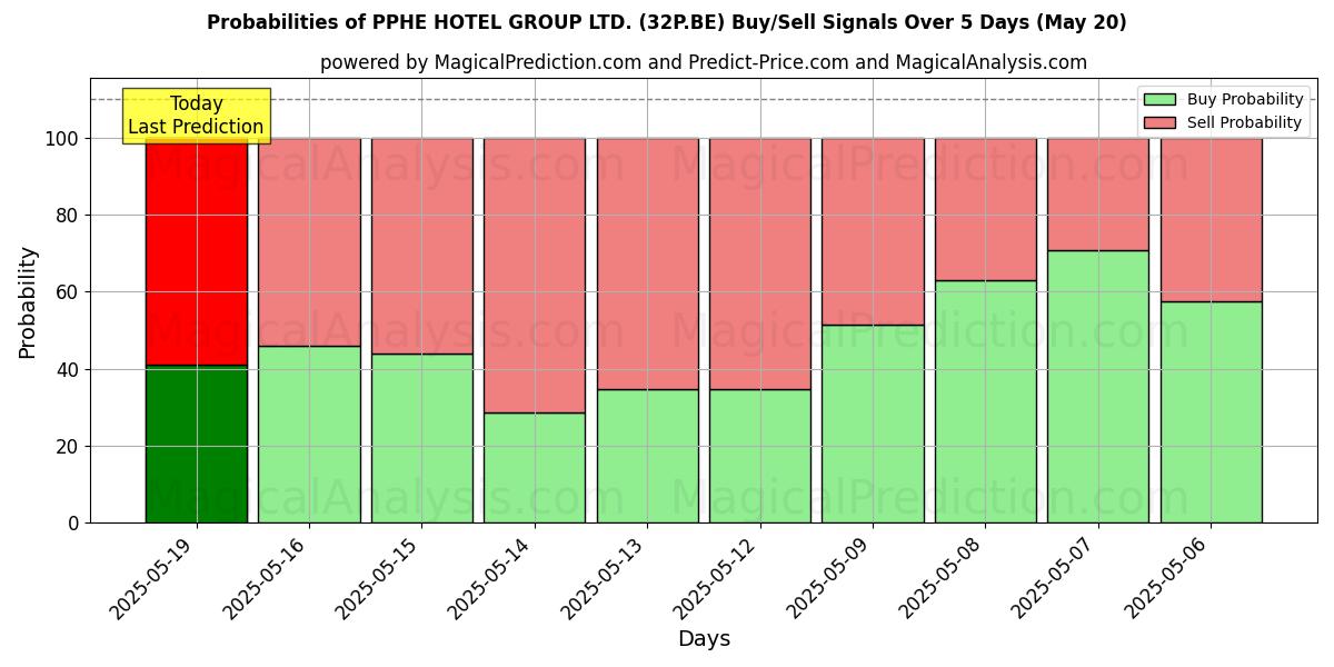 Probabilities of PPHE HOTEL GROUP LTD. (32P.BE) Buy/Sell Signals Using Several AI Models Over 5 Days (20 May) 
