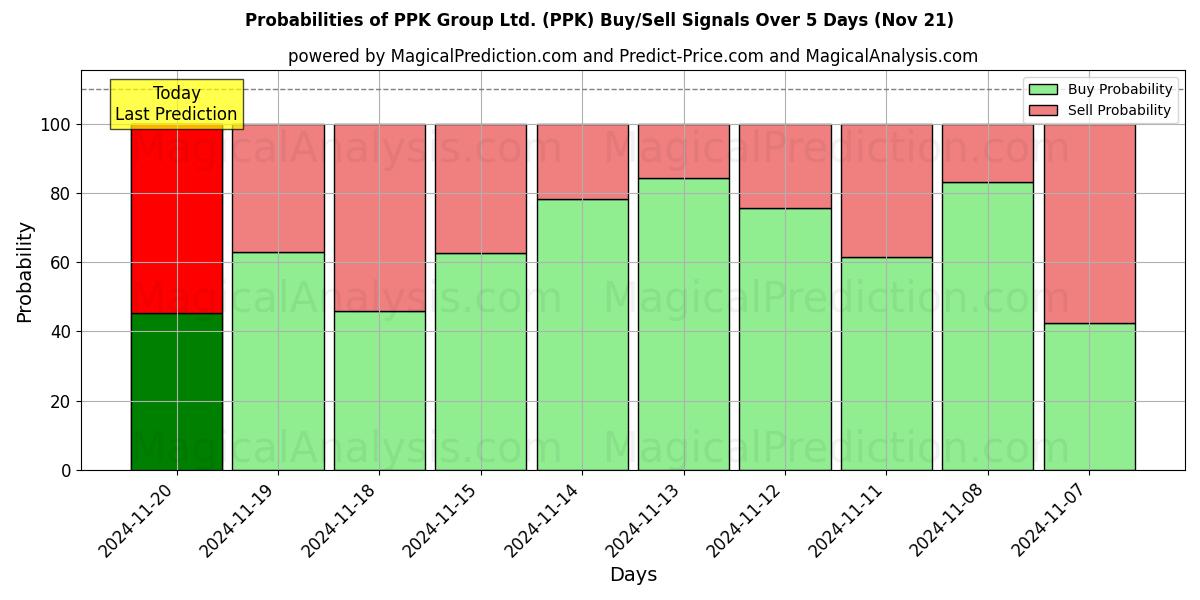 Probabilities of PPK Group Ltd. (PPK) Buy/Sell Signals Using Several AI Models Over 5 Days (21 Nov) 