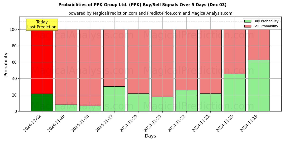 Probabilities of PPK Group Ltd. (PPK) Buy/Sell Signals Using Several AI Models Over 5 Days (03 Dec) 