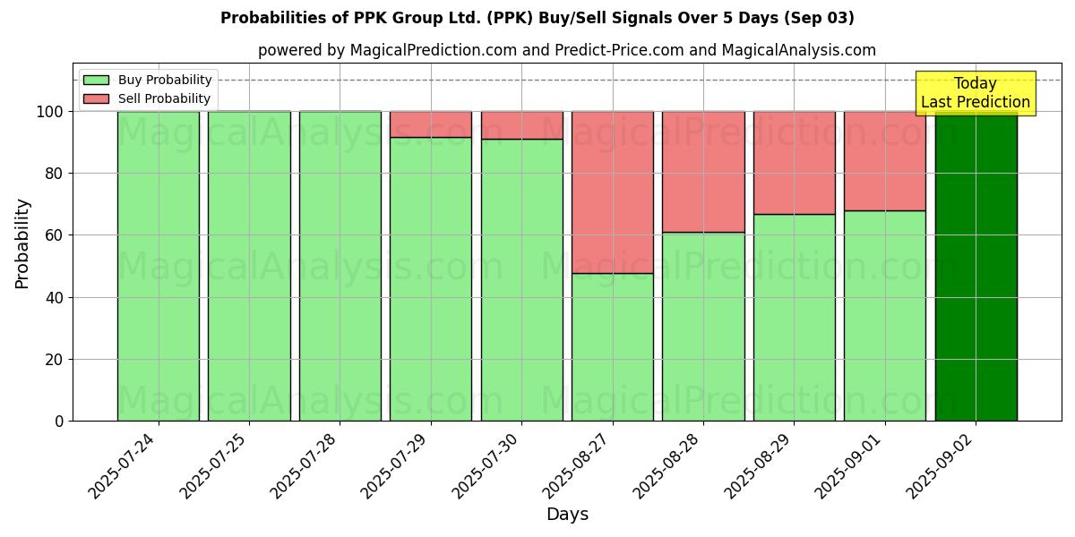 Probabilities of PPK Group Ltd. (PPK) Buy/Sell Signals Using Several AI Models Over 5 Days (03 Sep) 
