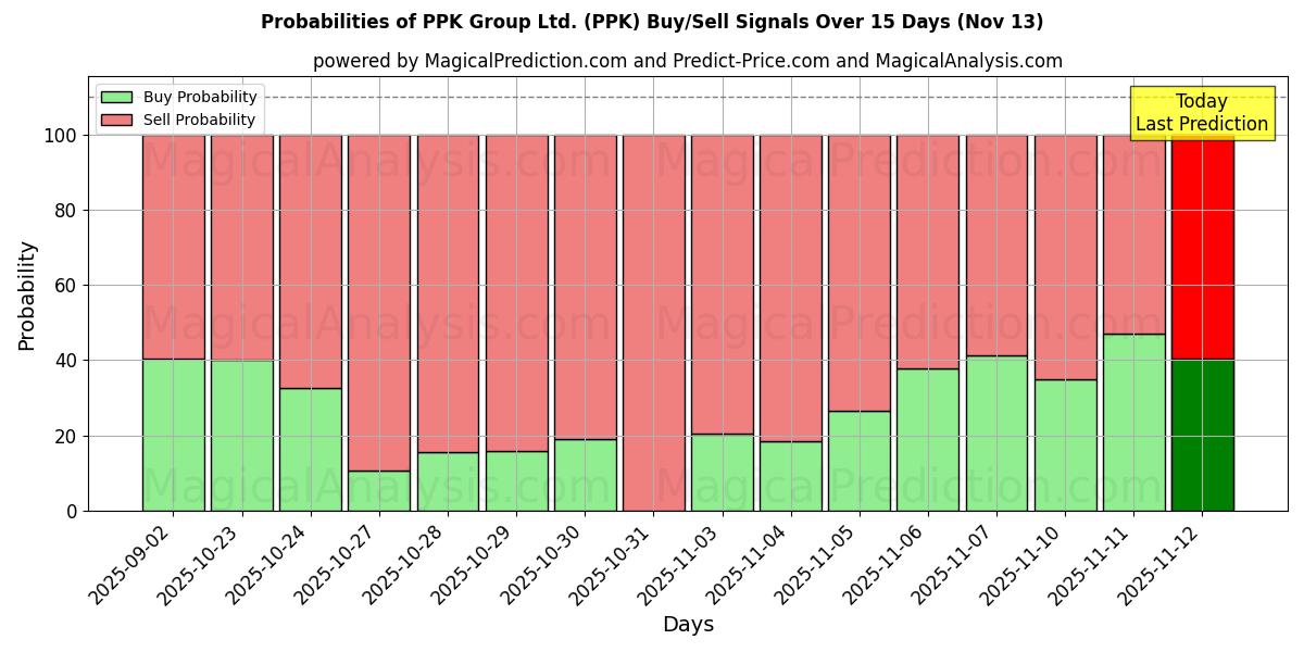 Probabilities of PPK Group Ltd. (PPK) Buy/Sell Signals Using Several AI Models Over 5 Days (13 Nov) 