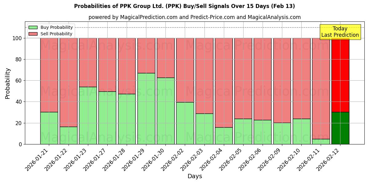 Probabilities of PPK Group Ltd. (PPK) Buy/Sell Signals Using Several AI Models Over 5 Days (13 Feb) 