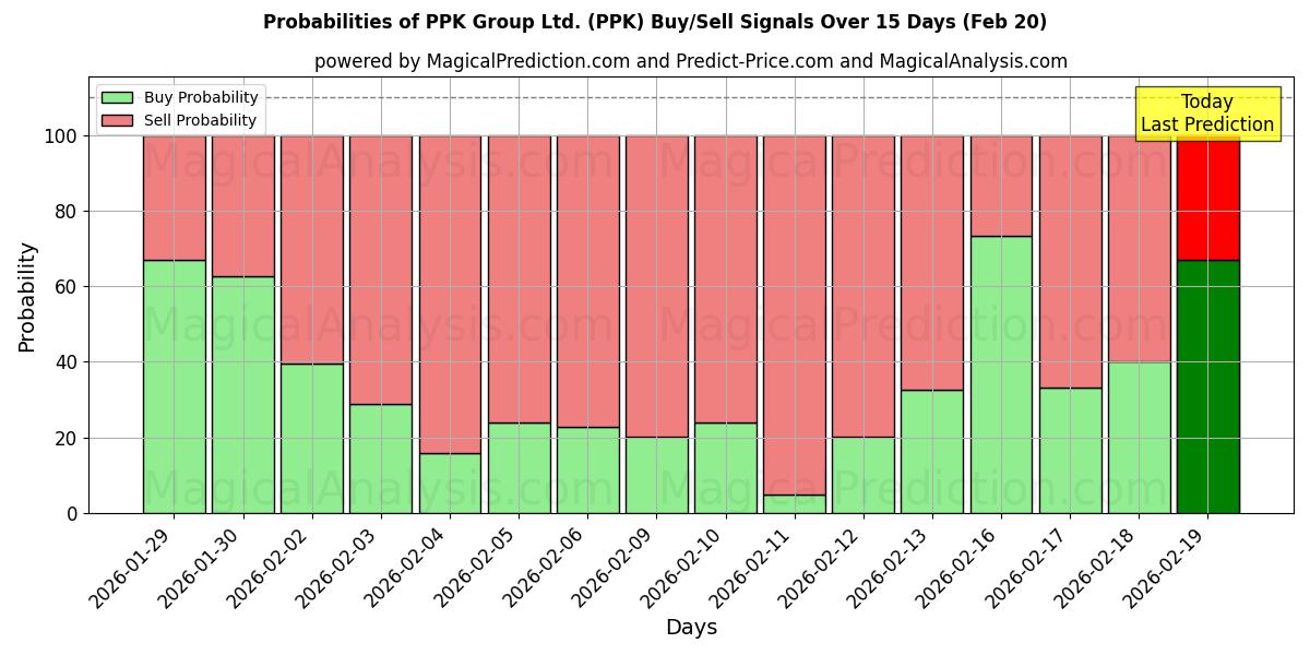 Probabilities of PPK Group Ltd. (PPK) Buy/Sell Signals Using Several AI Models Over 5 Days (20 Feb) 