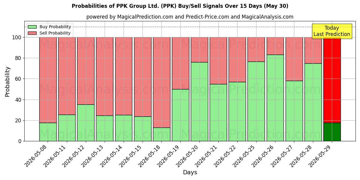 Probabilities of PPK Group Ltd. (PPK) Buy/Sell Signals Using Several AI Models Over 5 Days (30 May) 