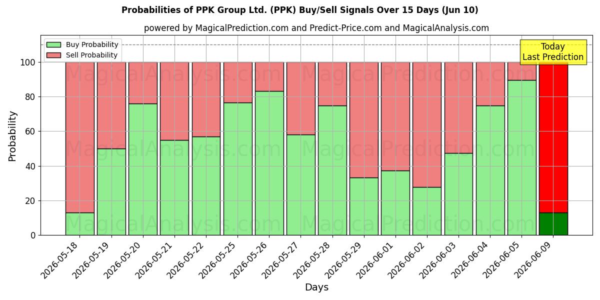 Probabilities of PPK Group Ltd. (PPK) Buy/Sell Signals Using Several AI Models Over 5 Days (10 Jun) 