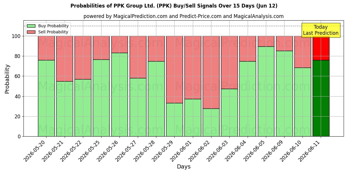 Probabilities of PPK Group Ltd. (PPK) Buy/Sell Signals Using Several AI Models Over 5 Days (12 Jun) 
