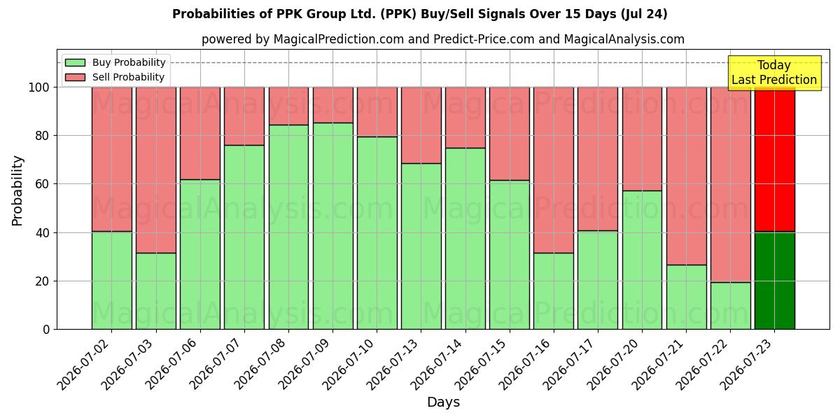 Probabilities of PPK Group Ltd. (PPK) Buy/Sell Signals Using Several AI Models Over 5 Days (24 Jul) 