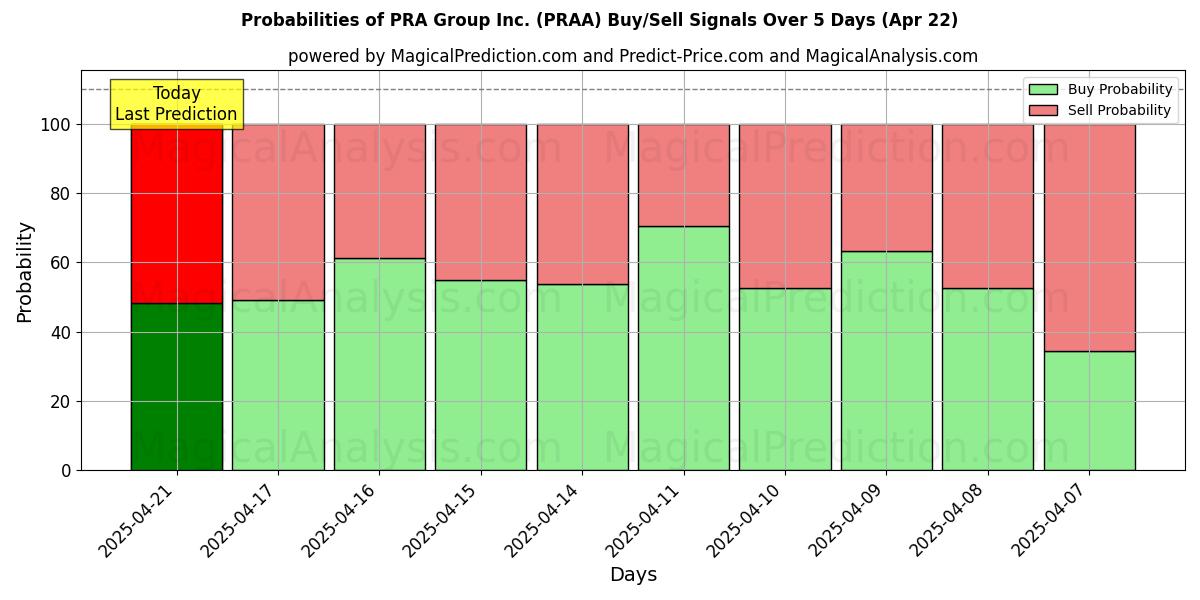 Probabilities of PRA Group Inc. (PRAA) Buy/Sell Signals Using Several AI Models Over 5 Days (31 Jul) 