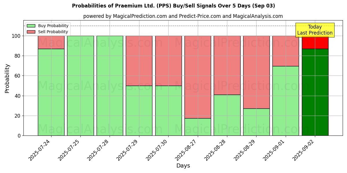 Probabilities of Praemium Ltd. (PPS) Buy/Sell Signals Using Several AI Models Over 5 Days (03 Sep) 