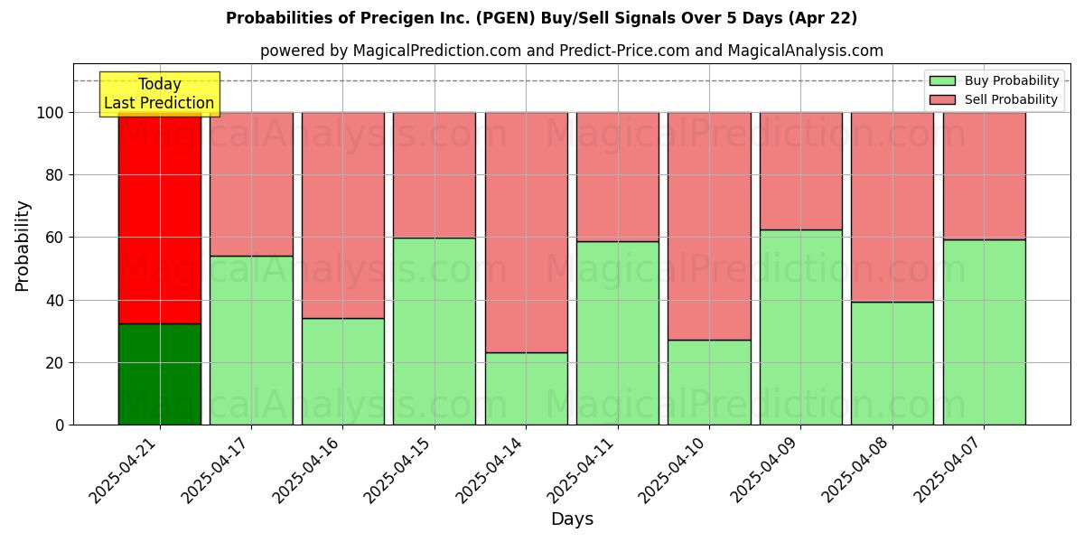 Probabilities of Precigen Inc. (PGEN) Buy/Sell Signals Using Several AI Models Over 5 Days (31 Jul) 