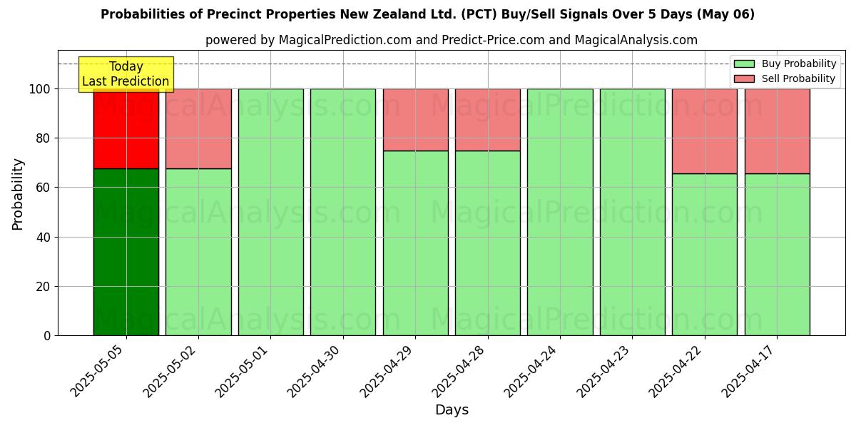 Probabilidades de señales de compra/venta de Precinct Properties New Zealand Ltd. (PCT) usando varios modelos de IA durante 10 días (06 May) Probabilities of Precinct Properties New Zealand Ltd. (PCT) Buy/Sell Signals Using Several AI Models Over 5 Days (06 May)