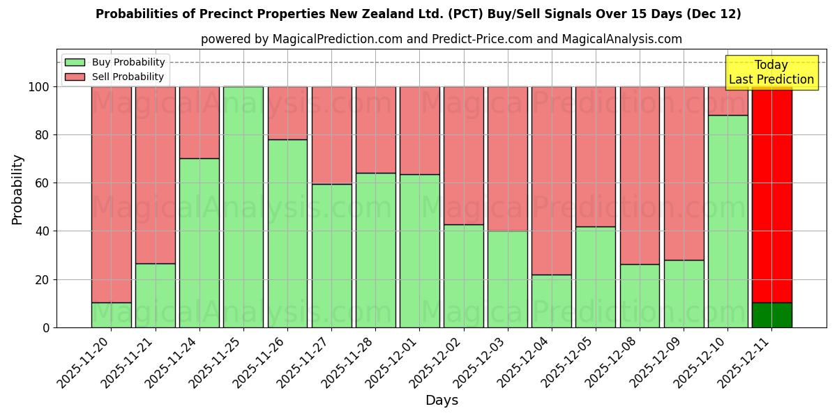 Probabilities of Precinct Properties New Zealand Ltd. (PCT) Buy/Sell Signals Using Several AI Models Over 5 Days (12 Dec) 