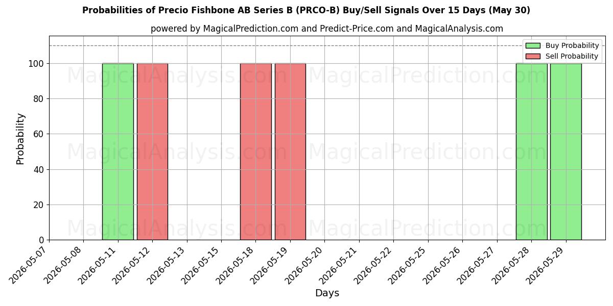 Probabilities of Precio Fishbone AB Series B (PRCO-B) Buy/Sell Signals Using Several AI Models Over 5 Days (30 May) 