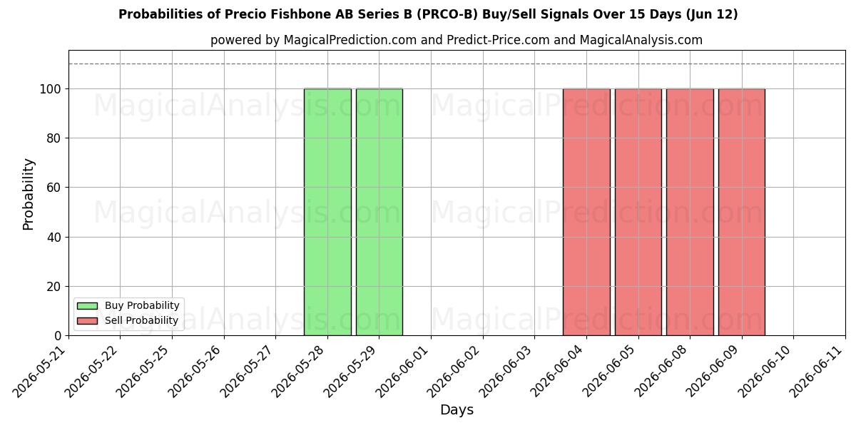 Probabilities of Precio Fishbone AB Series B (PRCO-B) Buy/Sell Signals Using Several AI Models Over 5 Days (12 Jun) 