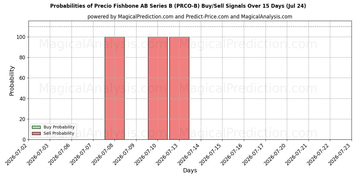 Probabilities of Precio Fishbone AB Series B (PRCO-B) Buy/Sell Signals Using Several AI Models Over 5 Days (24 Jul) 