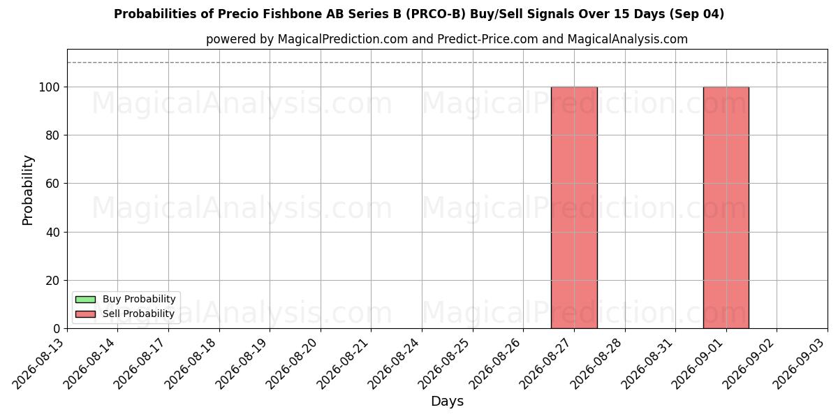 Probabilities of Precio Fishbone AB Series B (PRCO-B) Buy/Sell Signals Using Several AI Models Over 5 Days (04 Sep) 