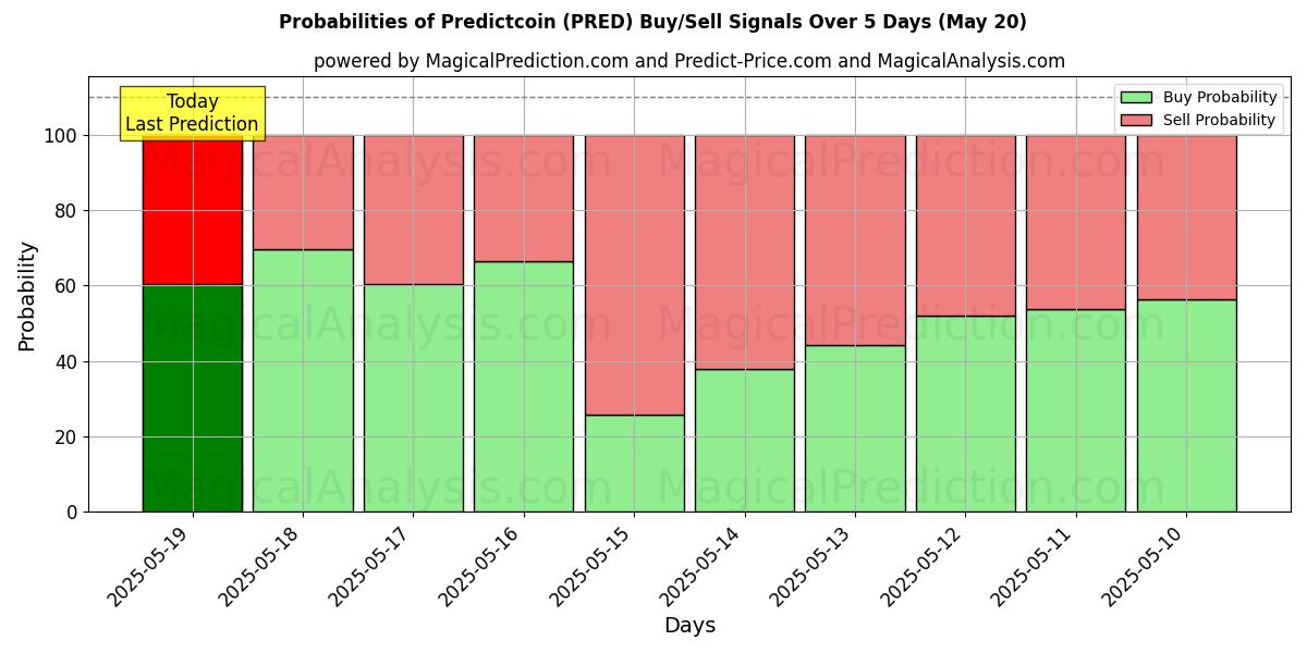 Probabilities of Predictcoin (PRED) Buy/Sell Signals Using Several AI Models Over 5 Days (20 May) 