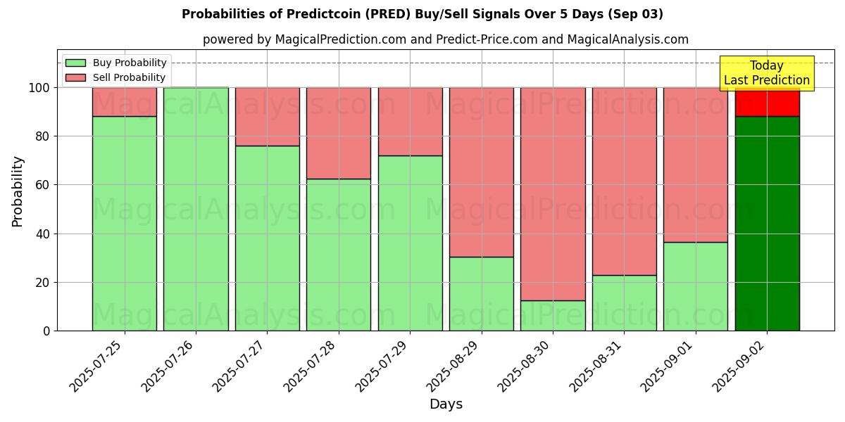 Probabilities of Predictcoin (PRED) Buy/Sell Signals Using Several AI Models Over 5 Days (03 Sep) 