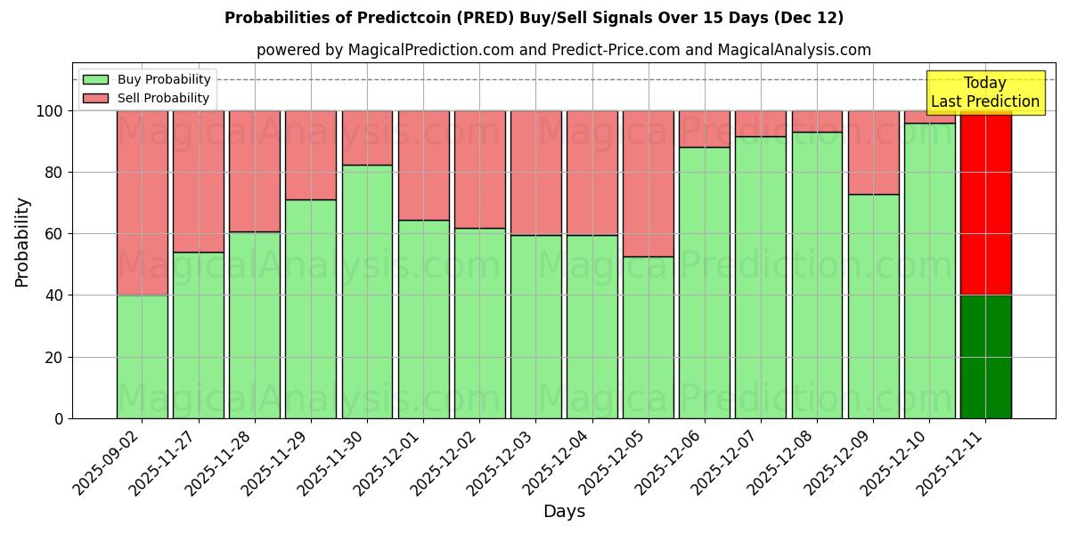 Probabilities of توقع العملة (PRED) Buy/Sell Signals Using Several AI Models Over 5 Days (12 Dec) 