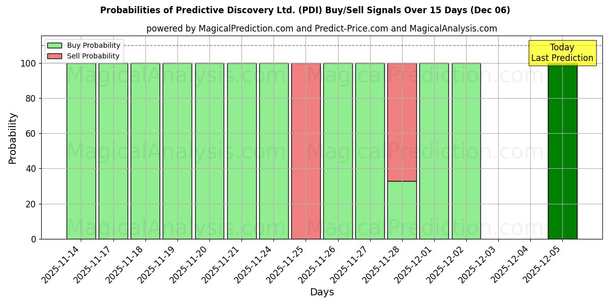 Probabilities of Predictive Discovery Ltd. (PDI) Buy/Sell Signals Using Several AI Models Over 5 Days (05 Dec) 
