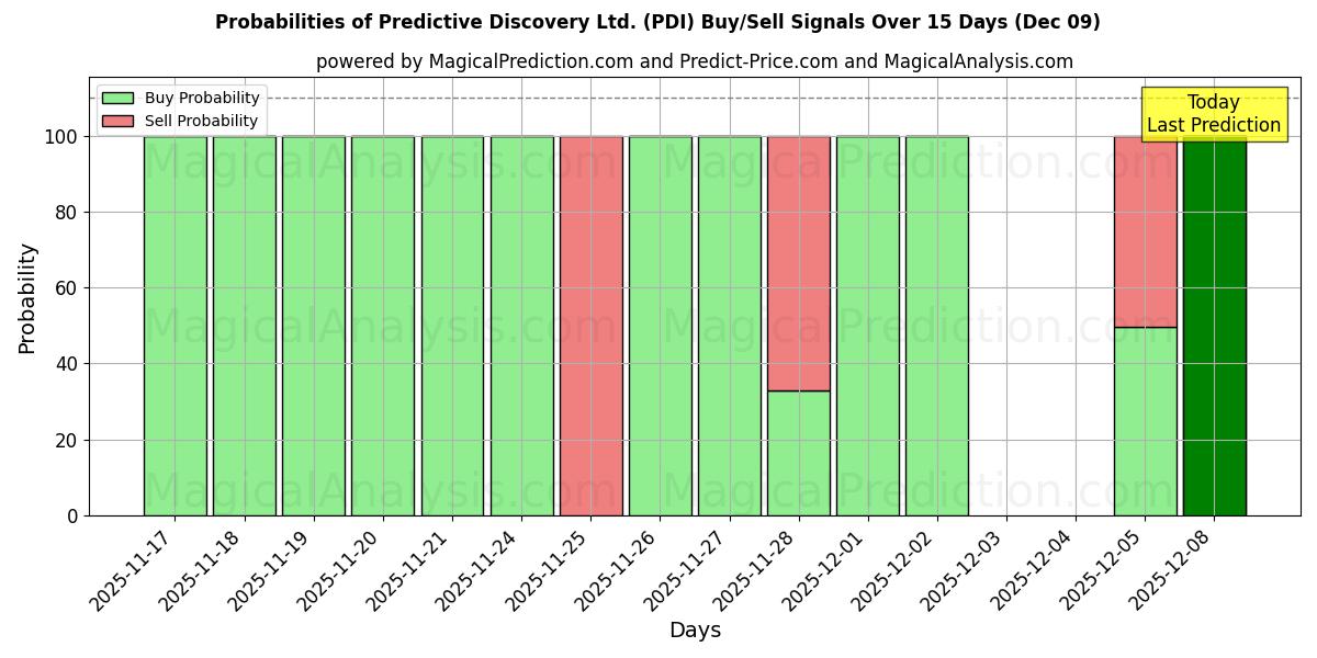 Probabilities of Predictive Discovery Ltd. (PDI) Buy/Sell Signals Using Several AI Models Over 5 Days (06 Dec) 