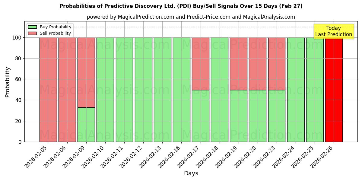Probabilities of Predictive Discovery Ltd. (PDI) Buy/Sell Signals Using Several AI Models Over 5 Days (27 Feb) 