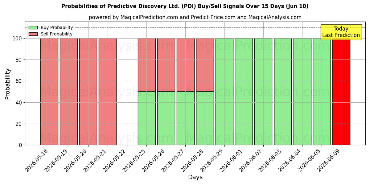 Probabilities of Predictive Discovery Ltd. (PDI) Buy/Sell Signals Using Several AI Models Over 5 Days (10 Jun) 