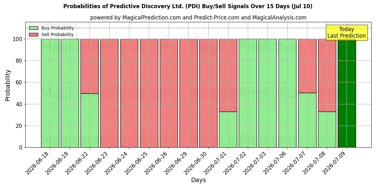 Probabilities of Predictive Discovery Ltd. (PDI) Buy/Sell Signals Using Several AI Models Over 5 Days (10 Jul) 
