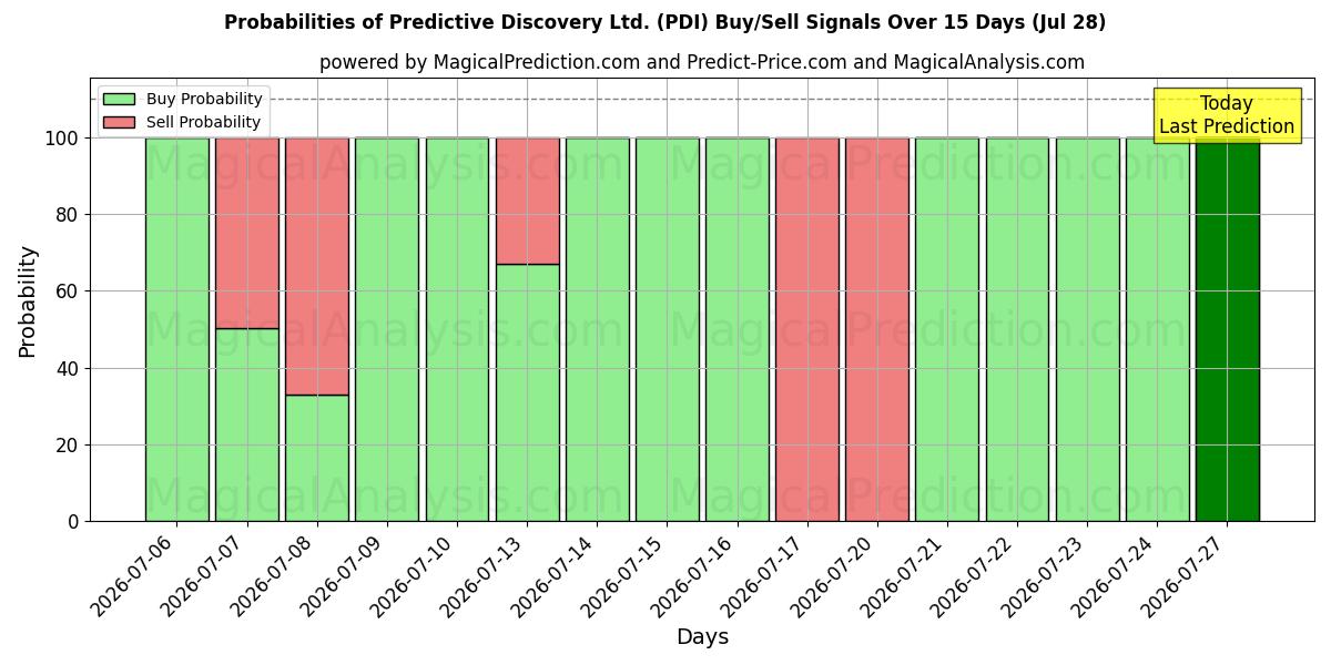 Probabilities of Predictive Discovery Ltd. (PDI) Buy/Sell Signals Using Several AI Models Over 5 Days (28 Jul) 