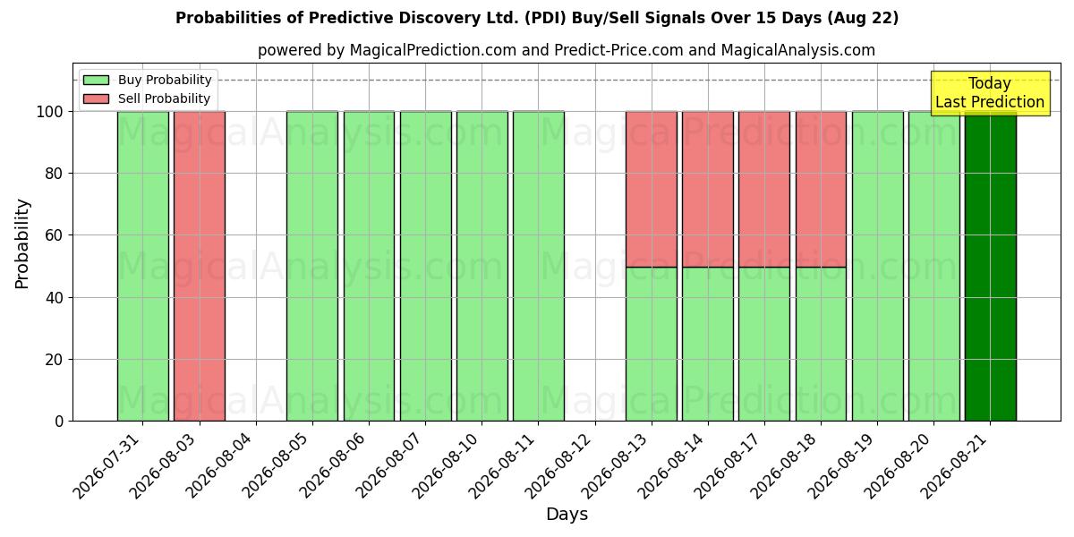 Probabilities of Predictive Discovery Ltd. (PDI) Buy/Sell Signals Using Several AI Models Over 5 Days (22 Aug) 