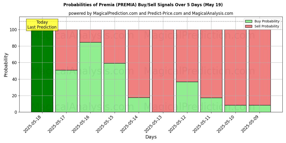 Probabilities of Prêmios (PREMIA) Buy/Sell Signals Using Several AI Models Over 5 Days (30 Jul) 