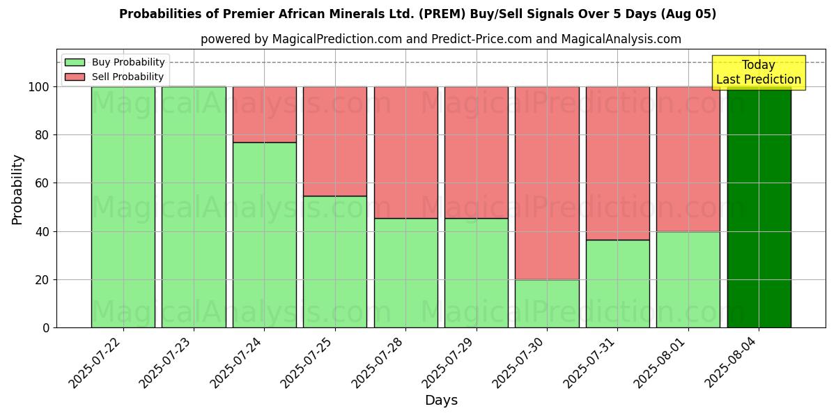 Kans van Premier African Minerals Ltd. (PREM) koop/verkoop signalen met verschillende AI-modellen over 10 dagen (05 Aug) Probabilities of Premier African Minerals Ltd. (PREM) Buy/Sell Signals Using Several AI Models Over 5 Days (05 Aug)