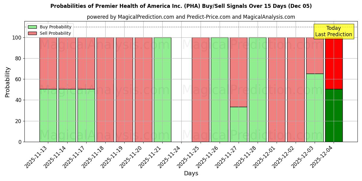 Probabilities of Premier Health of America Inc. (PHA) Buy/Sell Signals Using Several AI Models Over 5 Days (05 Dec) 